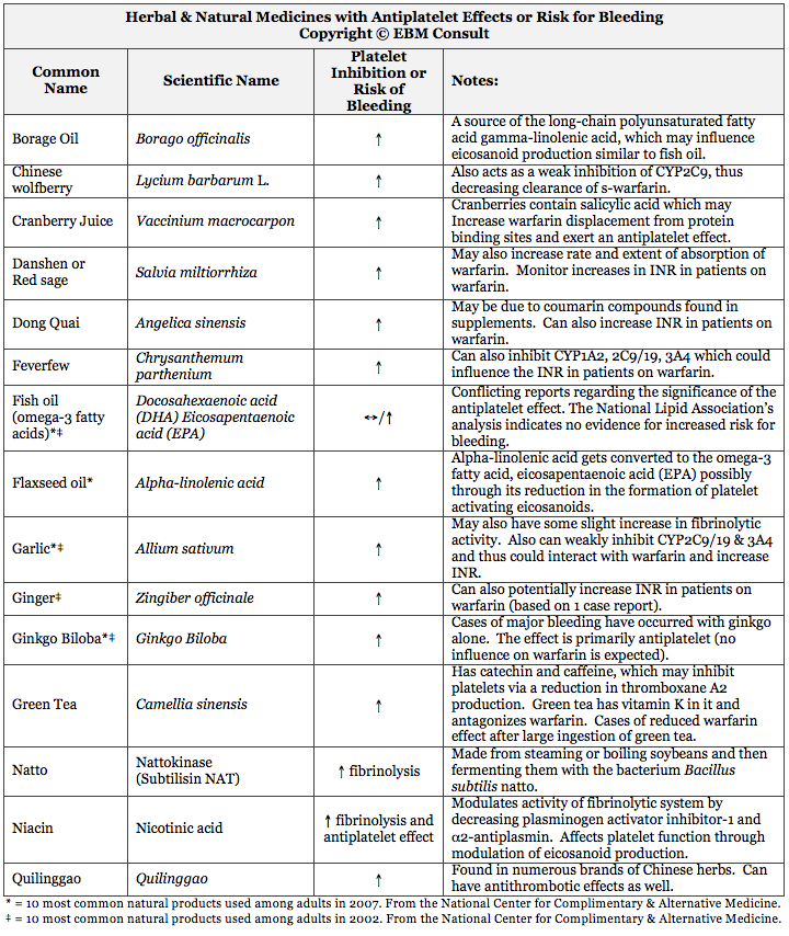 Herbal or Natural Supplements with Antiplatelet Properties or Increase